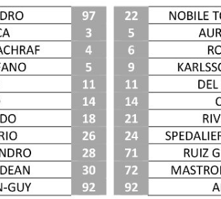 Pro sotto di un gol dopo 45'