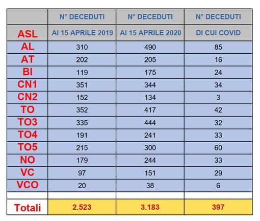 RSA in Piemonte: 660 decessi in più rispetto al 2019