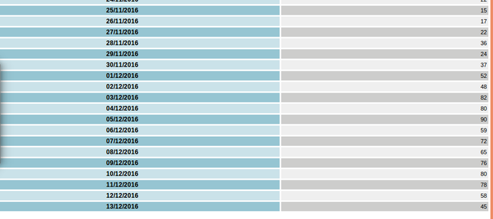 Le tabelle del PM10 dell'Arpa (accessibili a tutti su Sistemapiemonte.it)