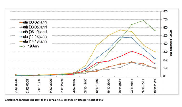 Il grafico sui contagi in ambito scolastico dall'apertura dell'anno
