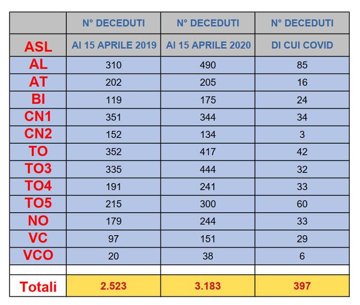 RSA in Piemonte: 660 decessi in più rispetto al 2019 RSA in Piemonte: 660 decessi in più rispetto al 2019