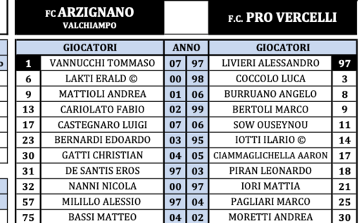 Pro Vercelli, bella ma graziata da un penalty sbagliato: 0 a 0 dopo 45 ' Pro Vercelli, bella ma graziata da un penalty sbagliato: 0 a 0 dopo 45 '