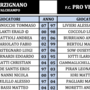 Pro Vercelli, bella ma graziata da un penalty sbagliato: 0 a 0 dopo 45 ' Pro Vercelli, bella ma graziata da un penalty sbagliato: 0 a 0 dopo 45 '