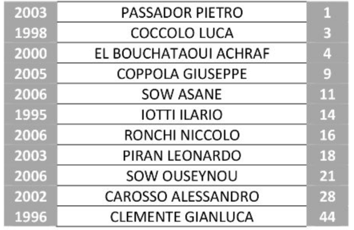 Contro l'Alcione, una Pro Vercelli inedita