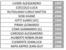 Troppo forte Union Brescia per la Pro: 2 a 0 dopo 45'. Troppo forte Union Brescia per la Pro: 2 a 0 dopo 45'.