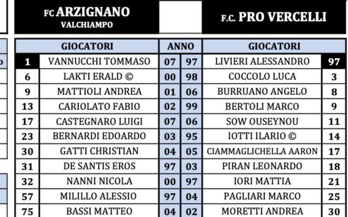 Pro Vercelli, bella ma graziata da un penalty sbagliato: 0 a 0 dopo 45 ' Pro Vercelli, bella ma graziata da un penalty sbagliato: 0 a 0 dopo 45 '