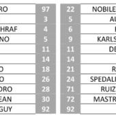 Pro sotto di un gol dopo 45' Pro sotto di un gol dopo 45'