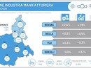 Economia, fase di stallo nell'Alto Piemonte: a Vercelli il dato meno incoraggiante Economia, fase di stallo nell'Alto Piemonte: a Vercelli il dato meno incoraggiante