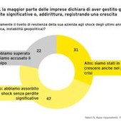 EY, imprese italiane fiduciose nella crescita nonostante le incertezze