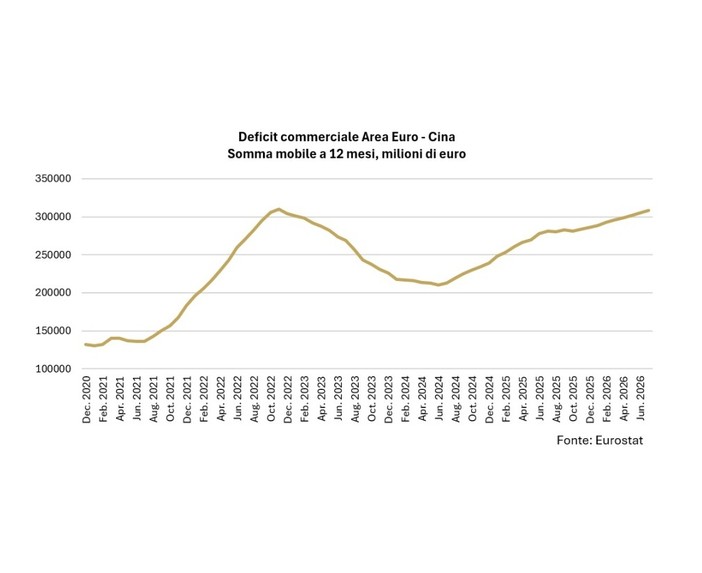 Focus Banca del Fucino: Cina, sul commercio impatto assimetrico per l’Europa Focus Banca del Fucino: Cina, sul commercio impatto assimetrico per l’Europa