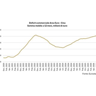 Focus Banca del Fucino: Cina, sul commercio impatto assimetrico per l’Europa